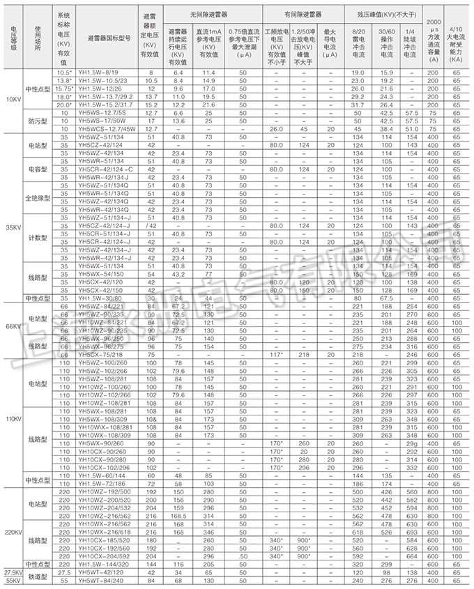 TH系列复合外套避雷器技术参数表1