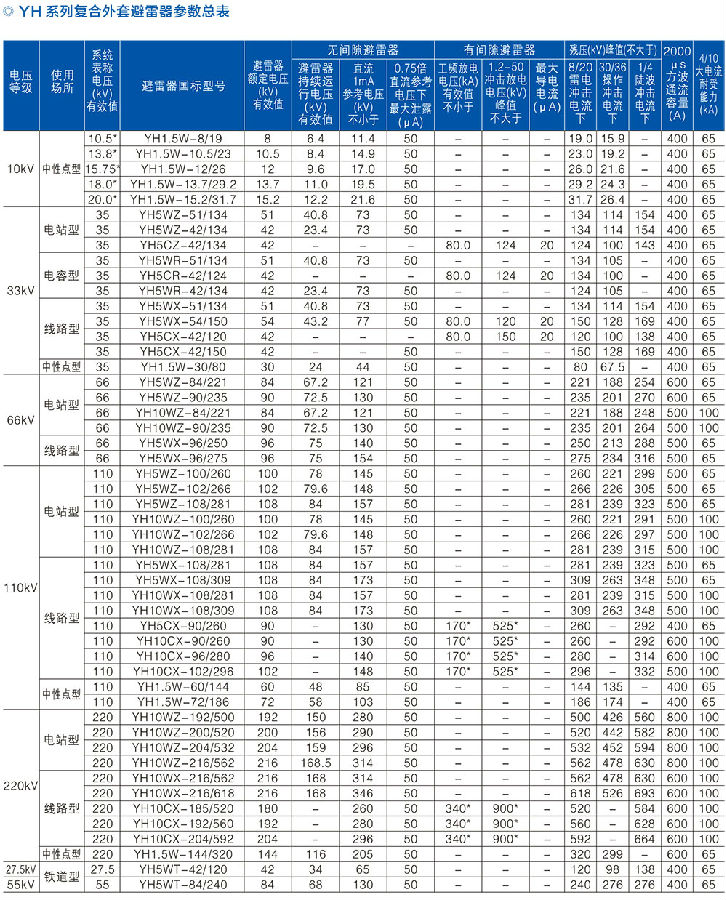 TH系列复合外套避雷器技术参数表1